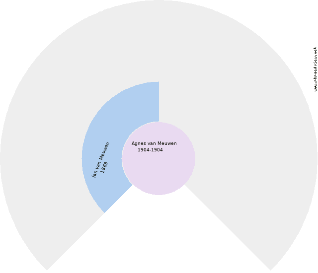 August M. Joseph Grasveld Diagrama circular