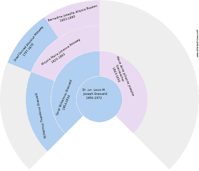 Fritz Sondermann Cirkeldiagram