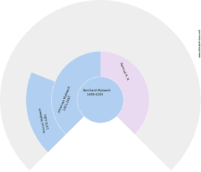 Theodor Menken Diagrama circular