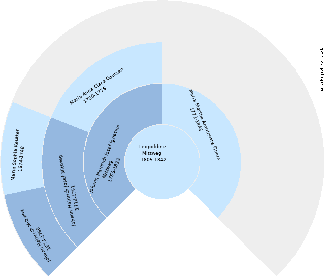 Mittwech Katharina Elisabeth Családi kör