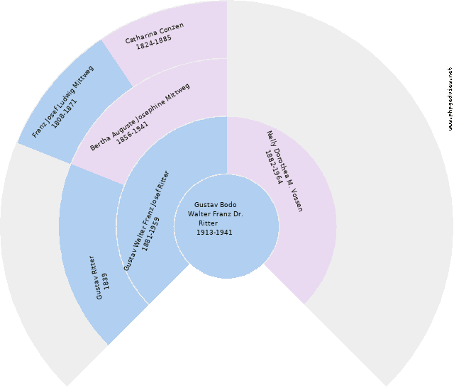 Mathilde Caroline Antonie Mittweg Circle Diagram