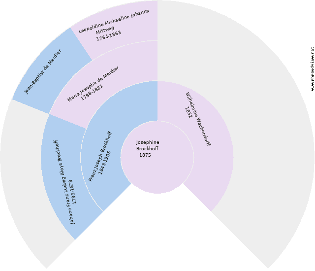 Maria Agnes Baltz Cirkeldiagram