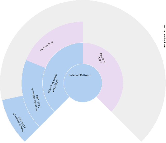 Clemens Düllberg Circle Diagram