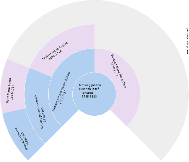 Gerta Mittweg Kreisdiagramm