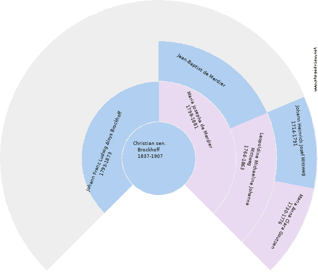 Mittweg Christian Johannes Josef Xaver Családi kör