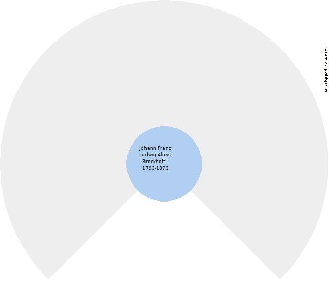 Martha Brockhoff Kreisdiagramm