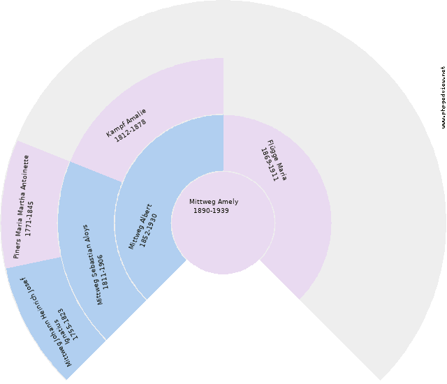 Gustav Walter Franz Josef Ritter Circle Diagram