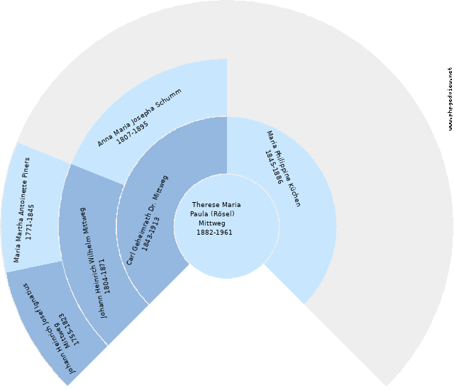 Christian jun. Brockhoff Diagrama circular