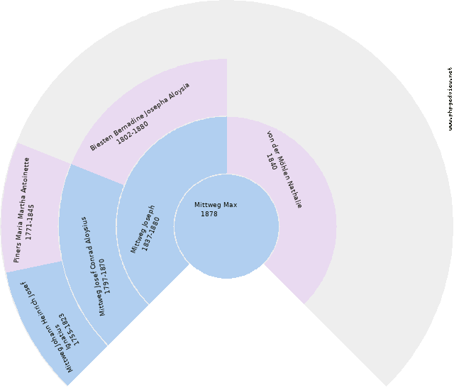 Fritz Dr. Schlemmer Kreisdiagramm