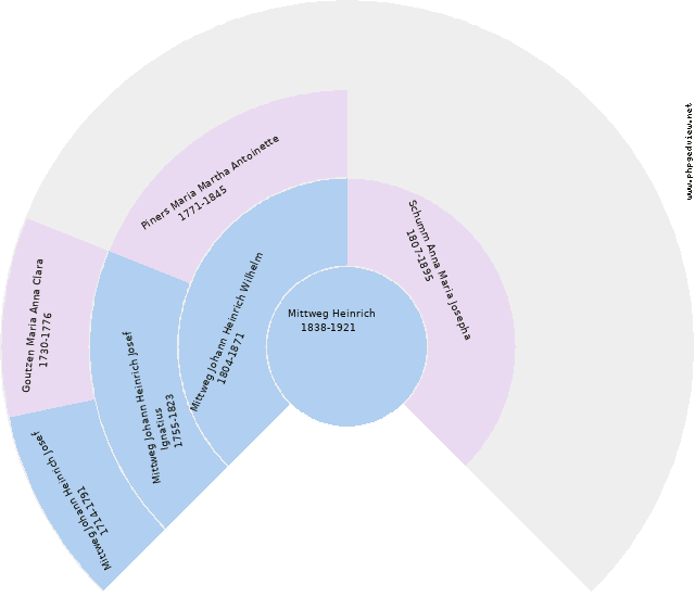 Helene Catharina Mittweg Circle Diagram