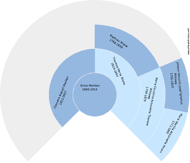 Maria Anna Adolfine Fransziska Mittweg Kreisdiagramm