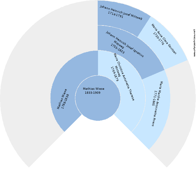 Clara Hartmann Circle Diagram