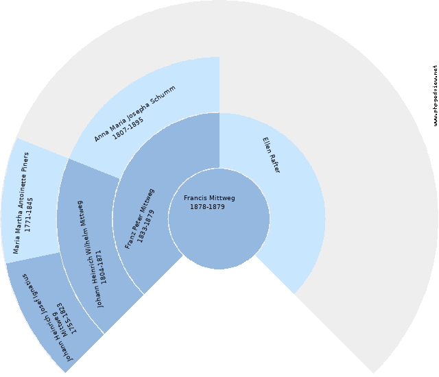 Wilhelm Dr. med. Mittweg Kreisdiagramm
