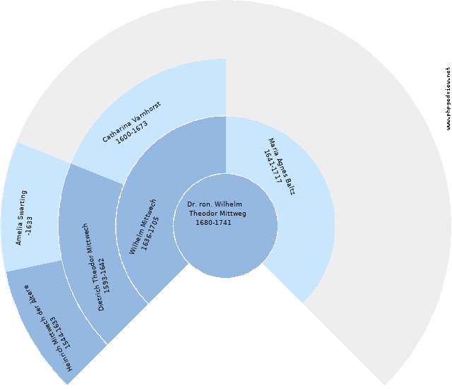 Carl Dr. Goseling Circle Diagram