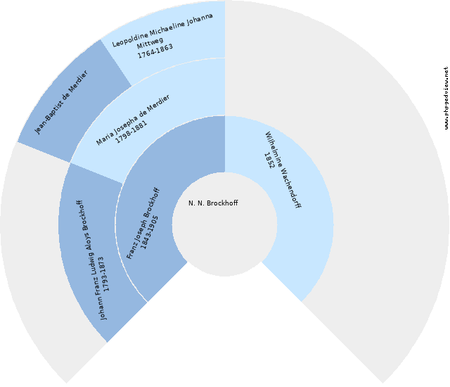Inge Rusch Kreisdiagramm