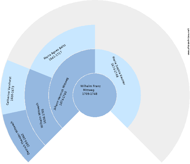 Albert Mittweg Kreisdiagramm